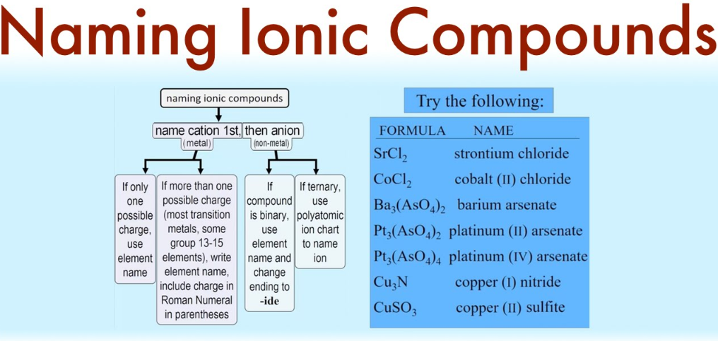 Ionic Compound Formula