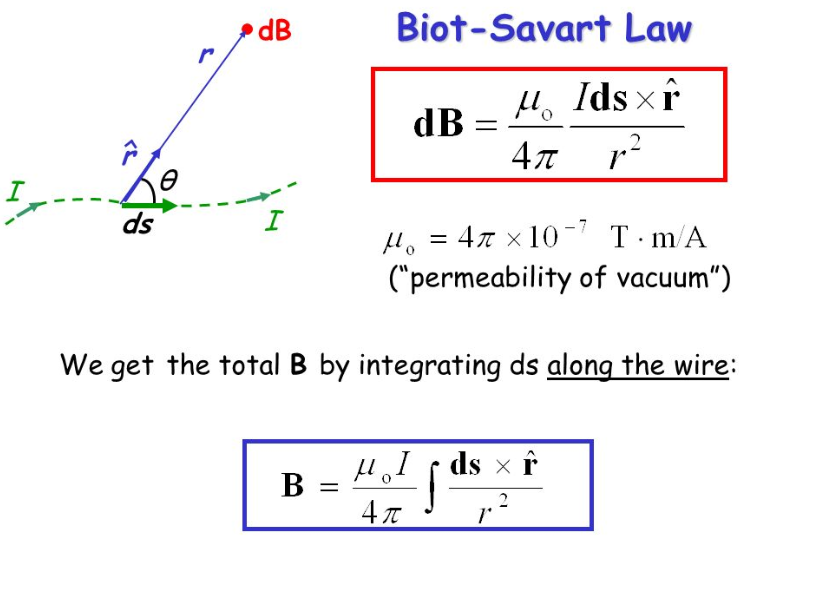 Biot Savart Law